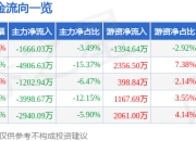 股票行情快报：信达证券（601059）5月6日主力资金净卖出1666.03万元