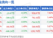 山东高速（600350）5月7日主力资金净卖出21.67万元
