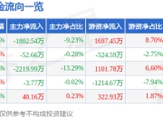 九洲药业（603456）5月7日主力资金净卖出1802.54万元