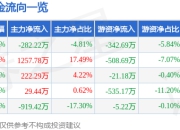 百川能源（600681）5月7日主力资金净卖出282.22万元