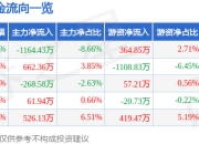 贵广网络（600996）5月7日主力资金净卖出1164.43万元