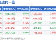 浙江东方（600120）5月7日主力资金净卖出6040.13万元