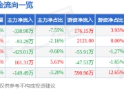 山大地纬（688579）5月7日主力资金净卖出338.98万元