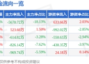 弘讯科技（603015）5月7日主力资金净卖出5670.72万元