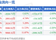 闻泰科技（600745）5月7日主力资金净卖出2830.73万元