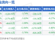 三峡水利（600116）5月7日主力资金净卖出1120.19万元