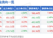 敏芯股份（688286）5月7日主力资金净卖出339.91万元