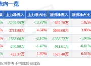德科立（688205）5月7日主力资金净卖出5269.59万元