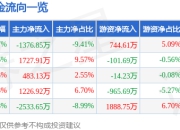 悦康药业（688658）5月7日主力资金净卖出1376.85万元