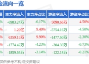 华勤技术（603296）5月7日主力资金净卖出6983.24万元