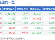 兆易创新（603986）5月7日主力资金净卖出5138.41万元