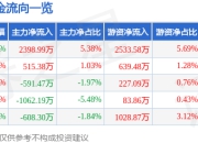 国光电气（688776）5月7日主力资金净买入2398.99万元