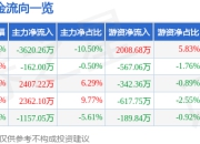 均普智能（688306）5月7日主力资金净卖出3620.26万元