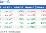 艾力斯（688578）5月7日主力资金净卖出1480.88万元