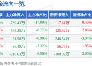 中创股份（688695）5月7日主力资金净卖出739.43万元