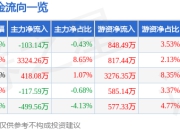 保隆科技（603197）5月7日主力资金净卖出103.14万元