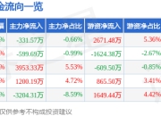 晶晨股份（688099）5月7日主力资金净卖出331.57万元