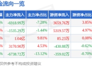 五洲新春（603667）5月7日主力资金净卖出6918.99万元