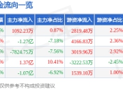 仕佳光子（688313）5月7日主力资金净买入1092.23万元