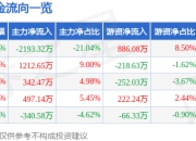 天洋新材（603330）5月7日主力资金净卖出2193.32万元