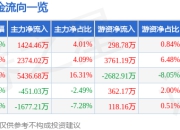 上海机电（600835）5月7日主力资金净买入1424.46万元