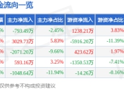 长阳科技（688299）5月7日主力资金净卖出793.49万元