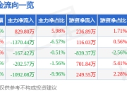 凯因科技（688687）5月7日主力资金净买入829.80万元