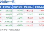 首药控股（688197）5月7日主力资金净卖出34.23万元