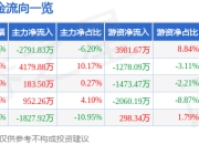 天奈科技（688116）5月7日主力资金净卖出2791.83万元