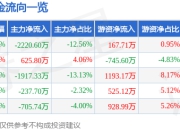 嘉友国际（603871）5月7日主力资金净卖出2220.60万元
