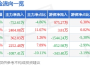 润本股份（603193）5月7日主力资金净卖出752.61万元
