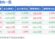 希荻微（688173）5月7日主力资金净卖出1178.61万元