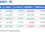 天承科技（688603）5月7日主力资金净卖出20.39万元