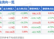 莲花控股（600186）5月7日主力资金净卖出1.27亿元