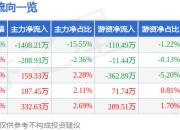 三人行（605168）5月7日主力资金净卖出1408.21万元