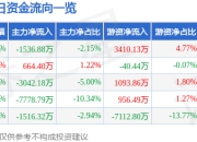 奥比中光（688322）5月7日主力资金净卖出1536.88万元