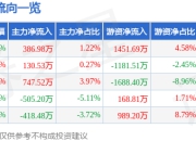 东阳光（600673）5月7日主力资金净买入386.98万元