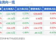 联瑞新材（688300）5月7日主力资金净卖出533.74万元