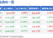 威腾电气（688226）5月7日主力资金净买入523.67万元