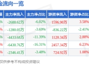 博瑞医药（688166）5月7日主力资金净卖出2688.62万元