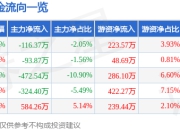 赛诺医疗（688108）5月7日主力资金净卖出116.37万元