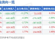成都先导（688222）5月7日主力资金净卖出1693.34万元