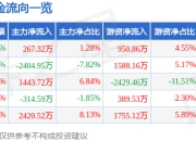 益丰药房（603939）5月7日主力资金净买入267.32万元
