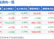 四川长虹（600839）5月7日主力资金净卖出4.21亿元