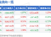晶方科技（603005）5月7日主力资金净卖出1066.08万元