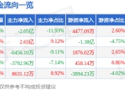 北方稀土（600111）5月7日主力资金净卖出2.05亿元