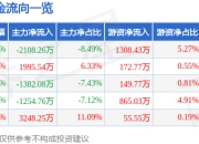 芯�微装（688630）5月7日主力资金净卖出2108.26万元