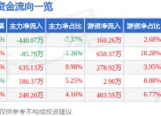 盟科药业（688373）5月7日主力资金净卖出440.07万元