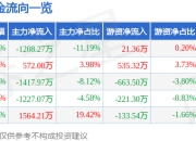 中国电研（688128）5月7日主力资金净卖出1208.27万元