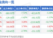 艾华集团（603989）5月7日主力资金净卖出602.32万元